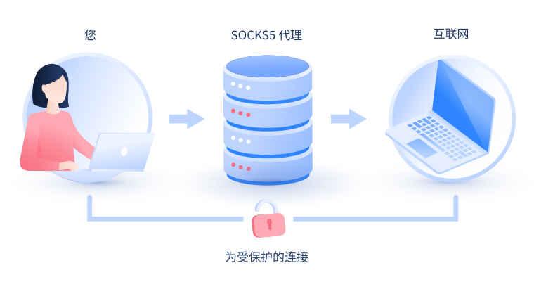 【宁波代理IP】什么是SOCKS和SOCKS5代理？